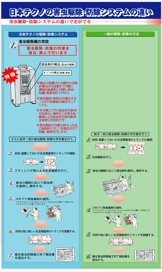 日本テクノの害虫駆除・防除システムの違い